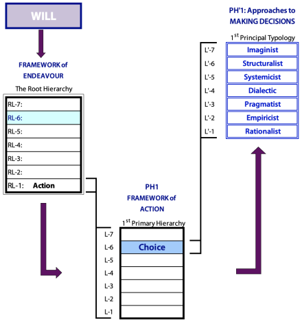 Path from the Root Cell, Will, to the Approaches to Decision Making (Principal Typology) via the Framework of Action (PH1).